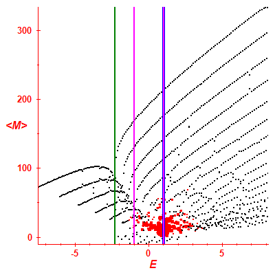 Peres lattice <M>